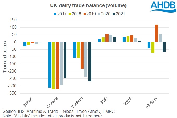 graph of UK dairy trade balance by volume